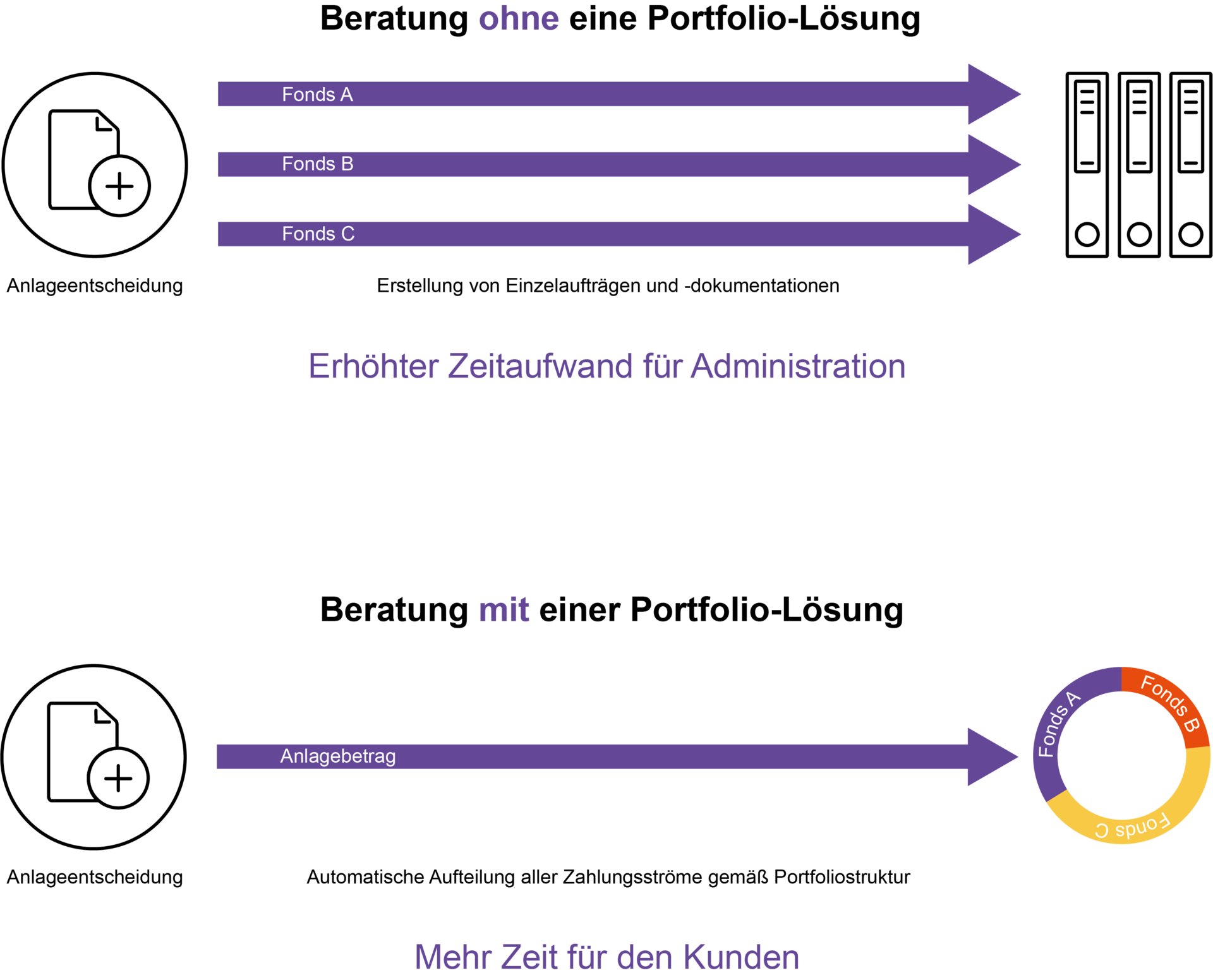 Darstellung zum Workflow VV | Fondsdepotbank