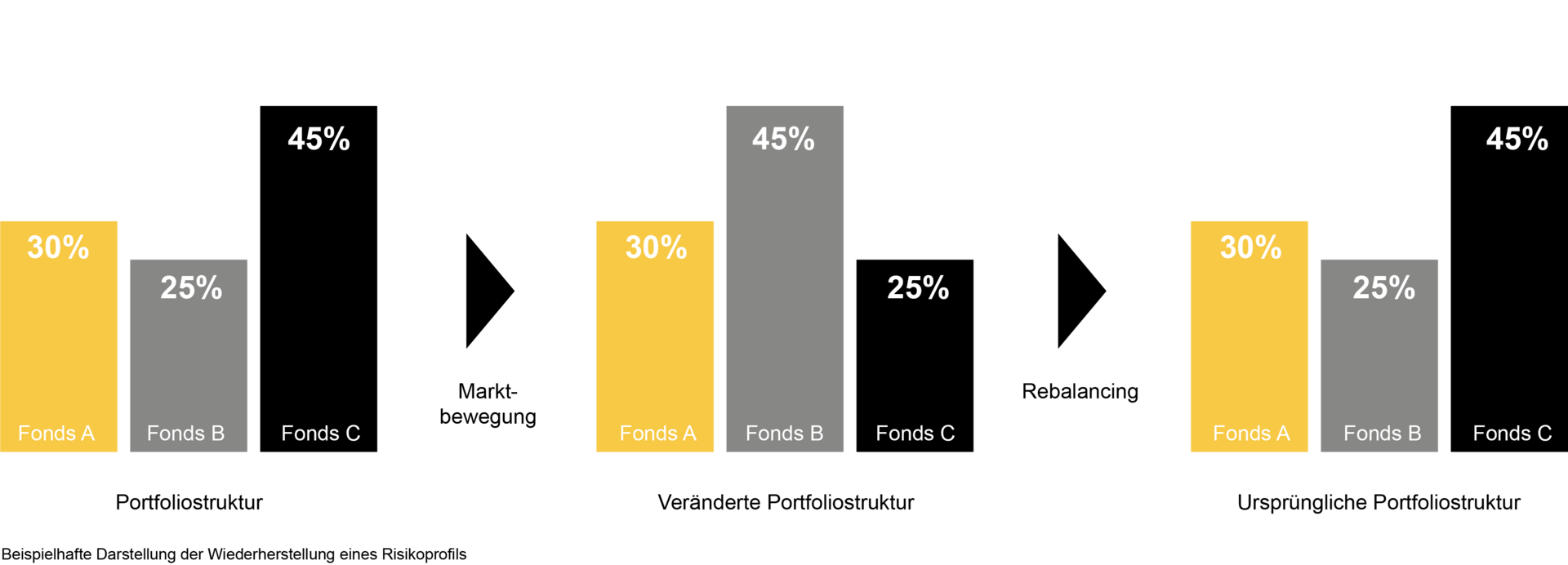 Darstellung zu automatischem Rebalancing | Fondsdepotbank